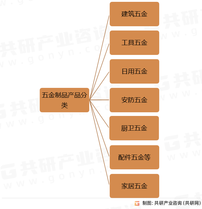 五金制品产品分类