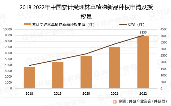 2018-2022年中国累计受理林草植物新品种权申请及授权
