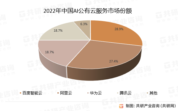 2022年中国AI公有云服务市场份额