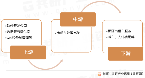 出租车管理系统产业链