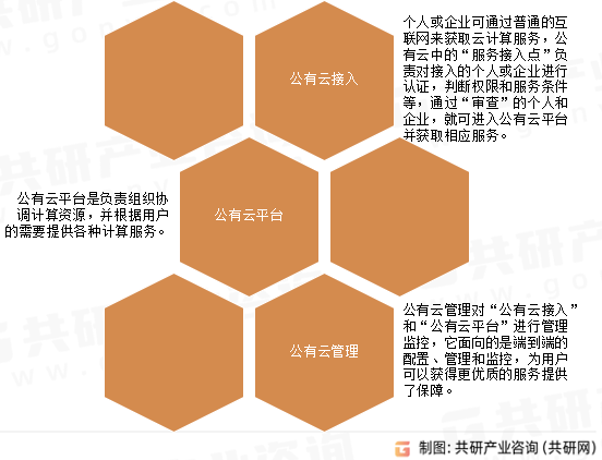 公有云计算模型