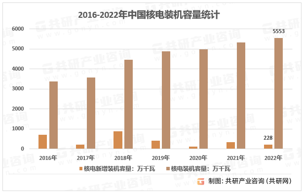 2016-2022年中国核电装机容量统计