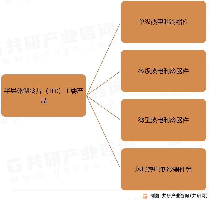 半导体制冷片（TEC）产品种类