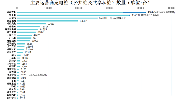 2022年主要运营商充电桩运营数量