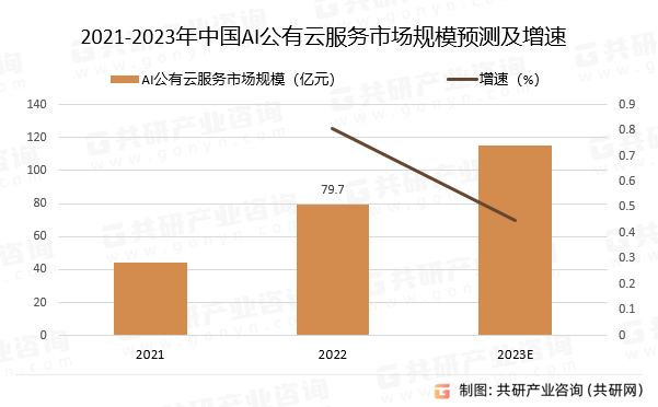 2021-2023年中国AI公有云服务市场规模预测及增速