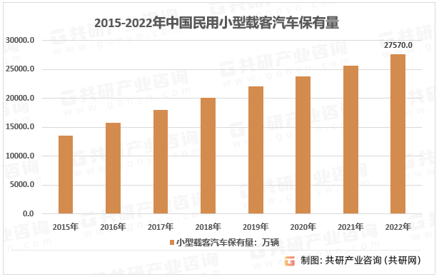 2015-2022年中国民用小型载客汽车保有量