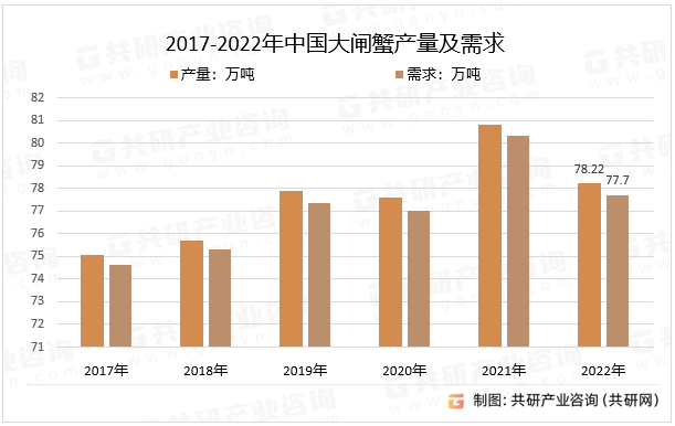 2017-2022年中国大闸蟹产量及需求