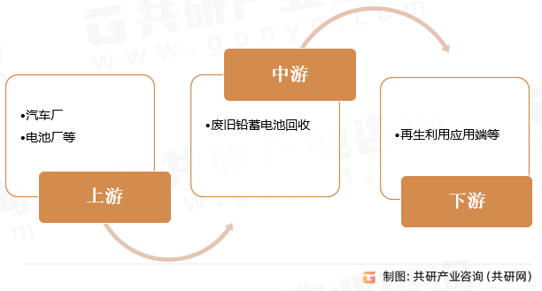 铅蓄电池回收产业链
