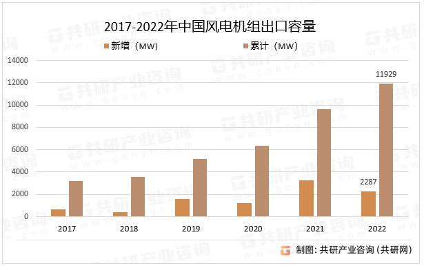 2022年中国向海外市场出口风电机组容量为2287MW，同比下降30%；累计出口风电机组容量为11929MW。2017-2022年中国风电机组出口容量