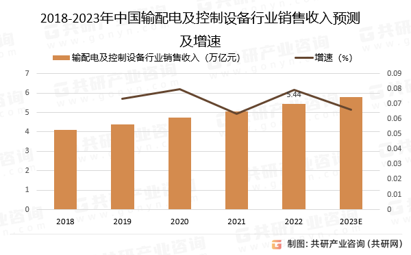 2018-2023年中国输配电及控制设备行业销售收入预测及增速