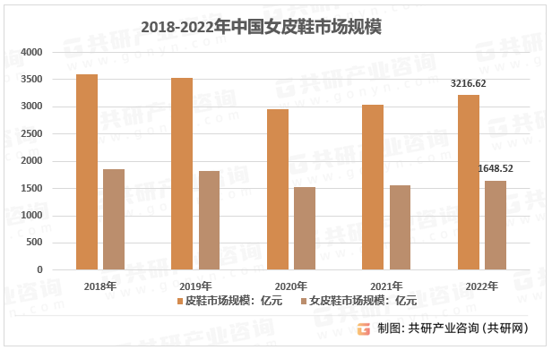 2018-2022年中国女皮鞋市场规模