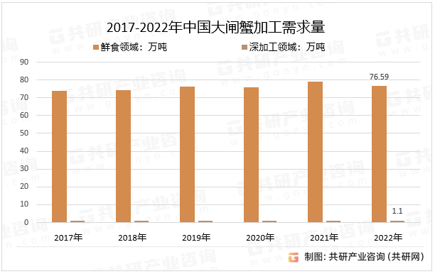 2017-2022年中国大闸蟹加工需求量
