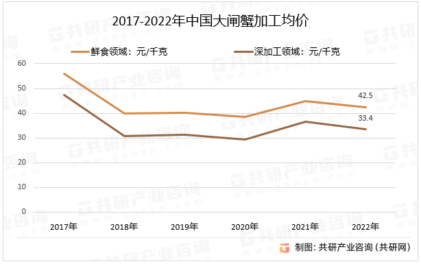 2017-2022年中国大闸蟹加工均价