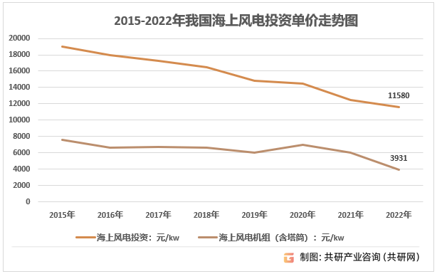 2015-2022年我国海上风电投资单价走势图