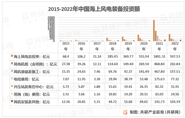 2015-2022年中国海上风电装备投资额