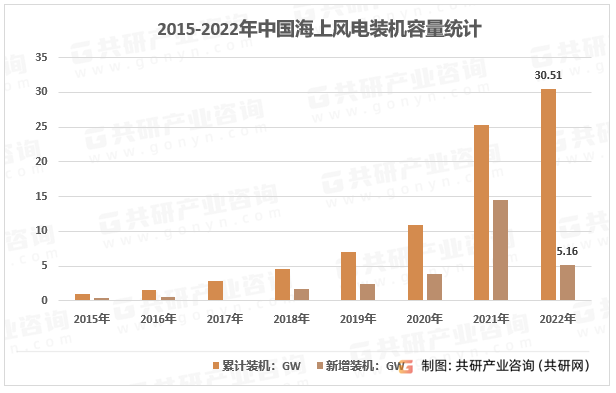 2015-2022年中国海上风电装机容量统计