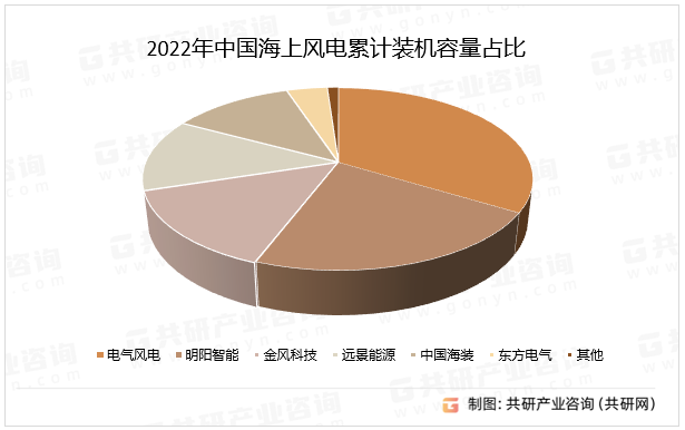 2022年中国海上风电累计装机容量占比