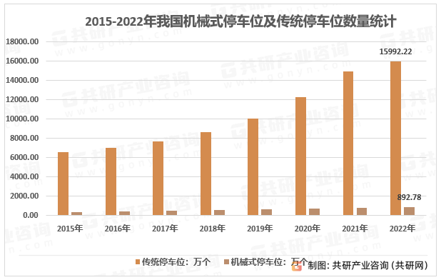 2015-2022年我国机械式停车位及传统停车位数量