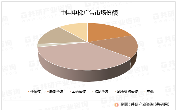 电梯广告市场份额