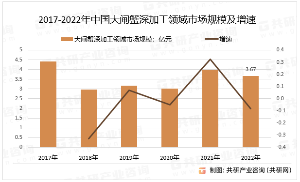 2017-2022年中国大闸蟹深加工领域市场规模及增速