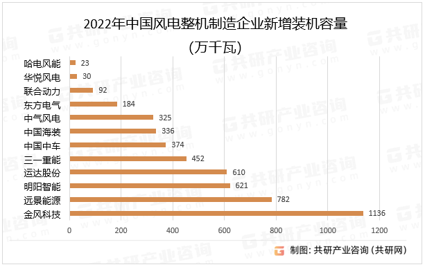 2022年中国风电整机制造企业新增装机容量