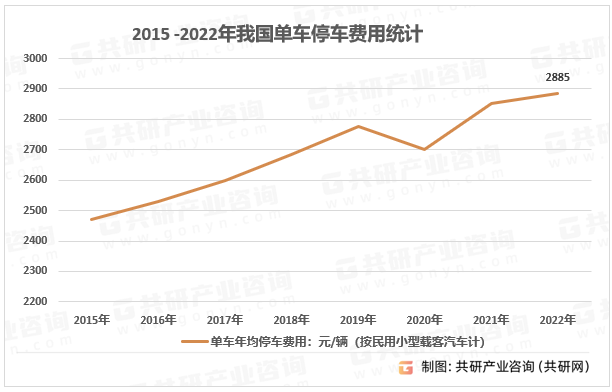 2015-2022年我国单车停车费用统计