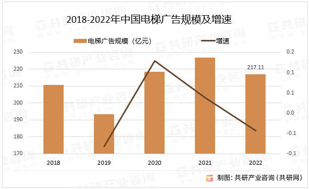 2018-2022年中国电梯广告规模及增速