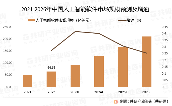 2021-2026年中国人工智能软件市场规模预测及增速