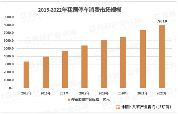 2015-2022年我国停车消费市场规模统计