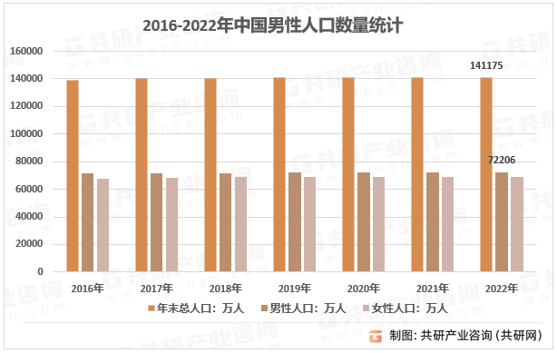 2016-2022年中国男性人口数量统计