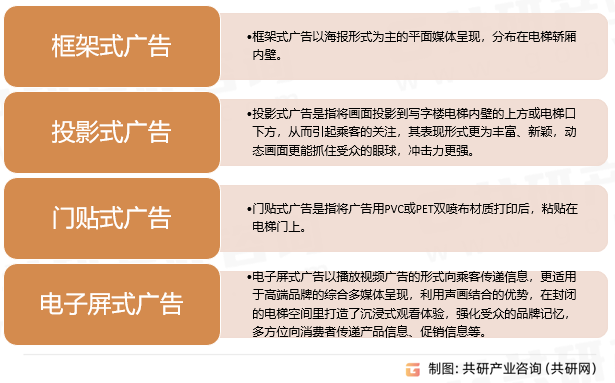 电梯广告分类