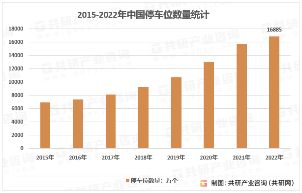 2015-2022年中国停车位数量统计