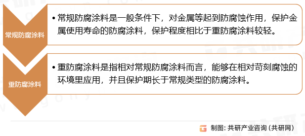 防腐涂料分类
