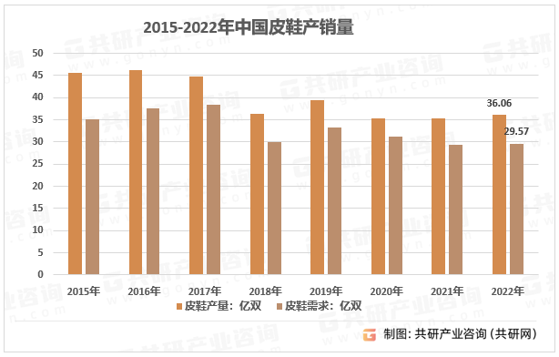 2015-2022年中国皮鞋产销量