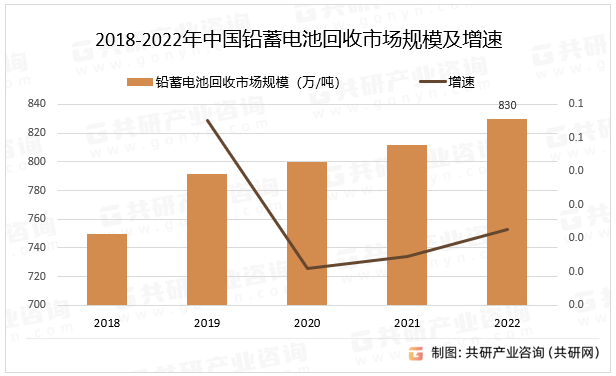 中国铅蓄电池回收行业内部中小企业众多，中国政府保护环境及减少矿产资源开发的意识不断增强，中国铅蓄电池回收行业的需求逐年增长，其中2022年中国铅蓄电池回收市场规模同比增长2.3%。2018-2022年中国铅蓄电池回收市场规模及增速