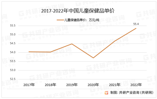 2017-2022年中国儿童保健品单价