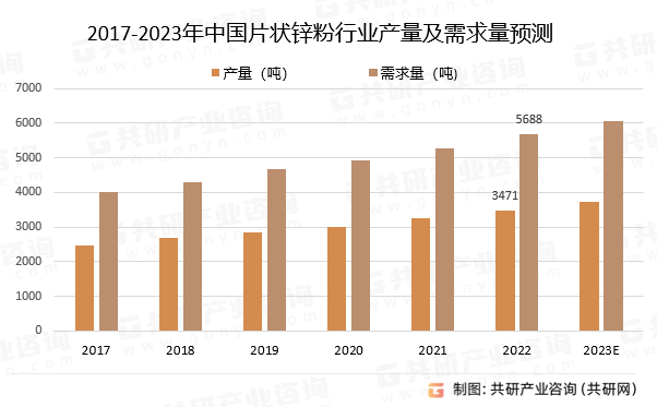 2017-2023年中国片状锌粉行业产量及需求量预测