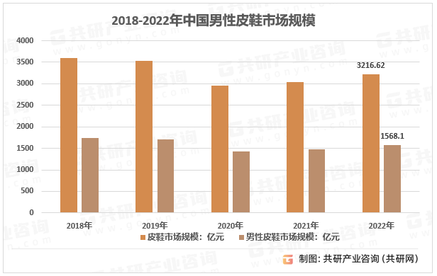 2018-2022年中国男性皮鞋市场规模