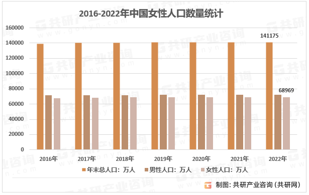2016-2022年中国女性人口数量统计