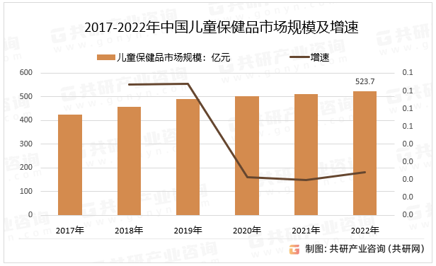 2017-2022年中国儿童保健品市场规模及增速