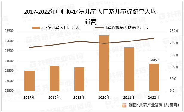 2017-2022年中国0-14岁儿童人口及儿童保健品人均消费