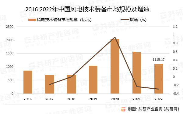 2016-2022年中国风电技术装备市场规模及增速