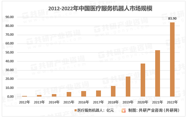 2012-2022年中国医疗服务机器人市场规模