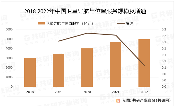 2018-2022年中国卫星导航与位置服务规模及增速