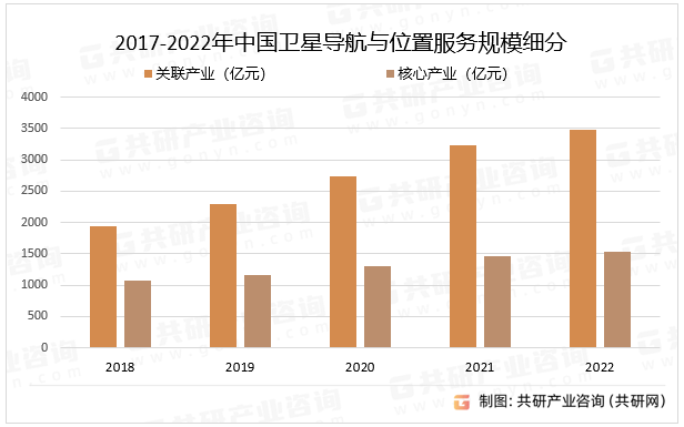 2017-2022年中国卫星导航与位置服务规模细分