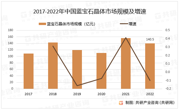 2017-2022年中国蓝宝石晶体市场规模及增速