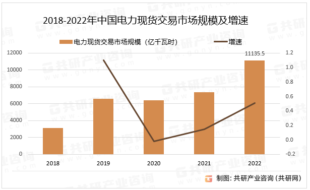 2018-2022年中国电力现货交易市场规模及增速