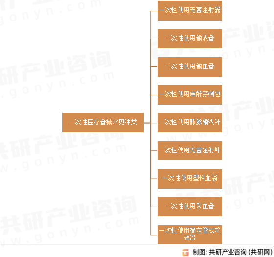 一次性医疗器械常见种类