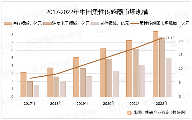 2017-2022年中国柔性传感器市场规模