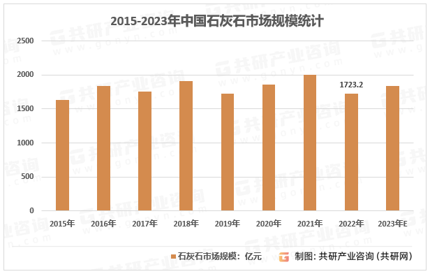 2015-2023年中国石灰石市场规模统计